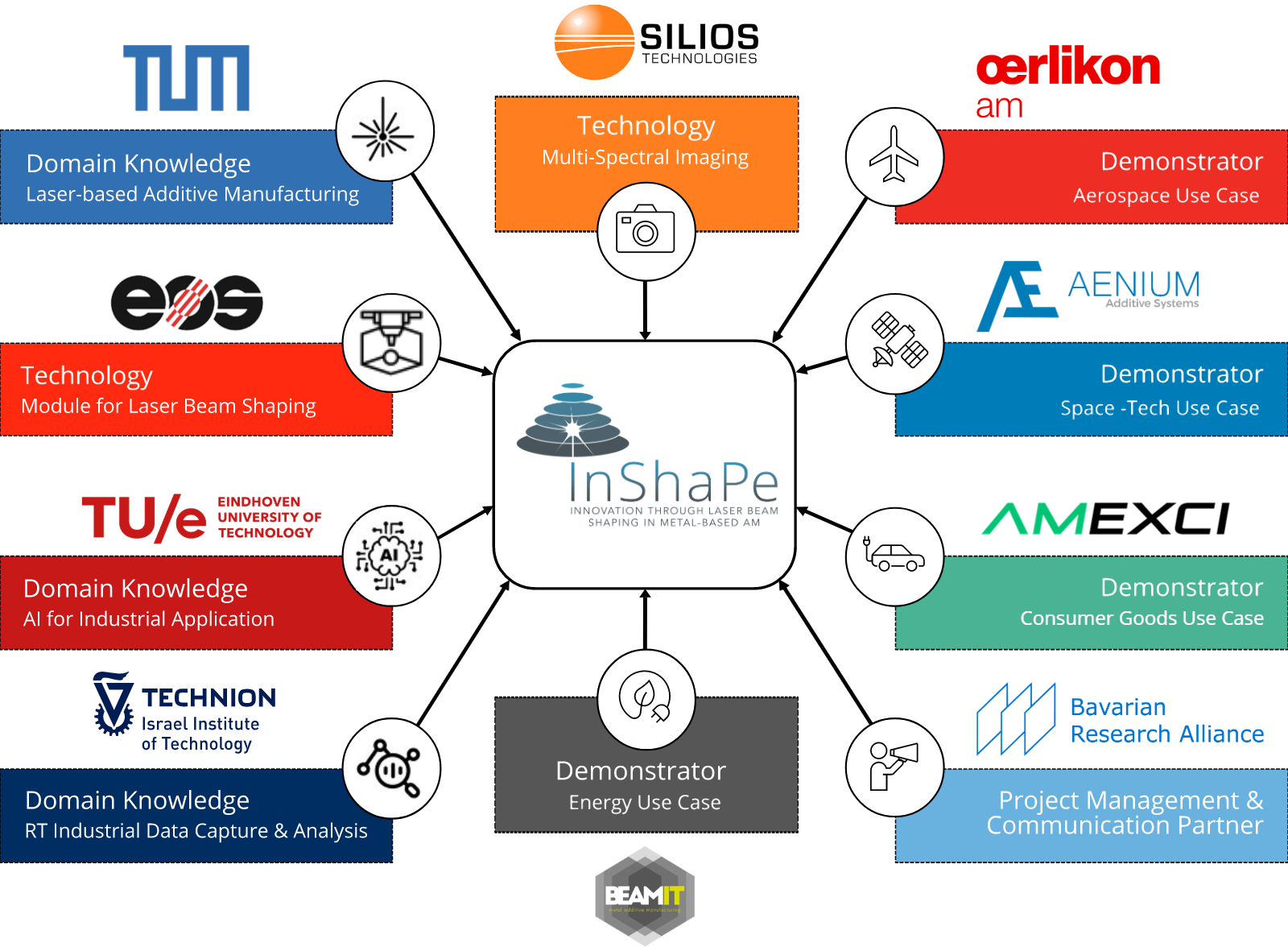 Methodology - EU project InShape